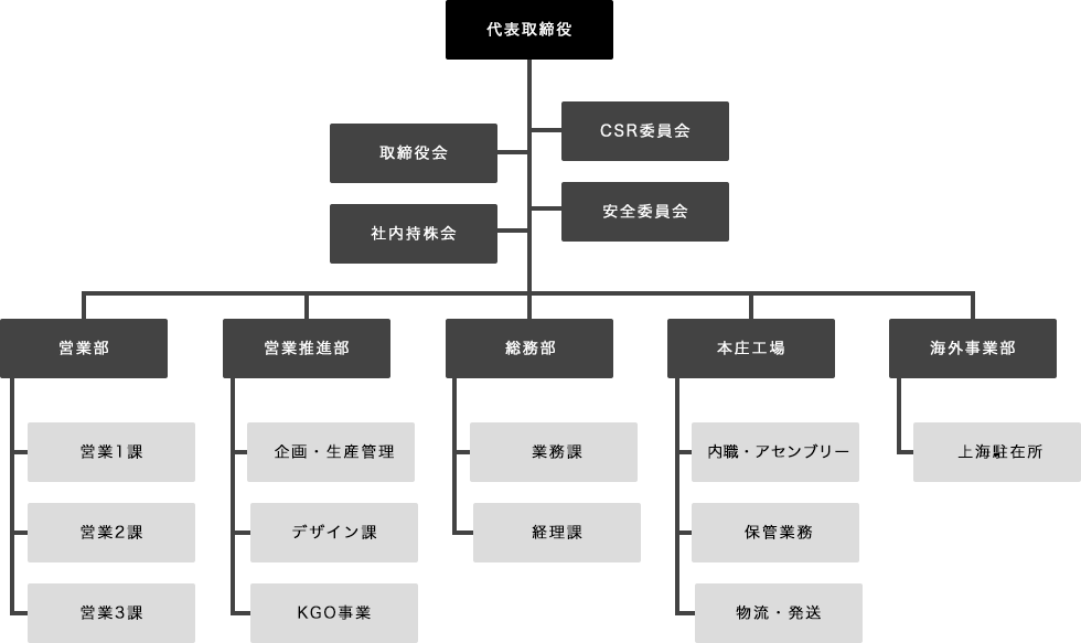 組織図